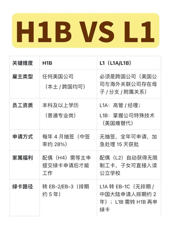 美国L1签证有没有代替H1B的可能性? 美国L1签证有没有代替H1B的可能性?